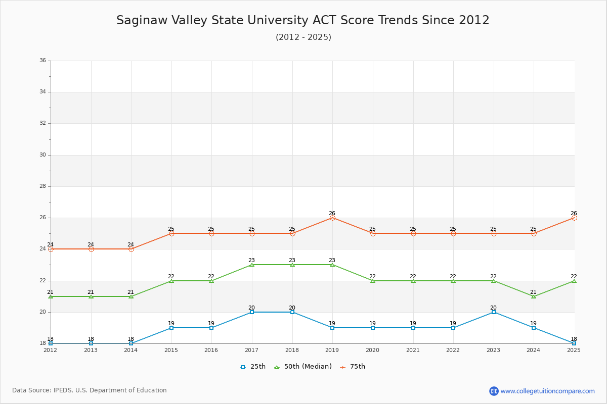 Saginaw Valley State University ACT Score Trends Chart