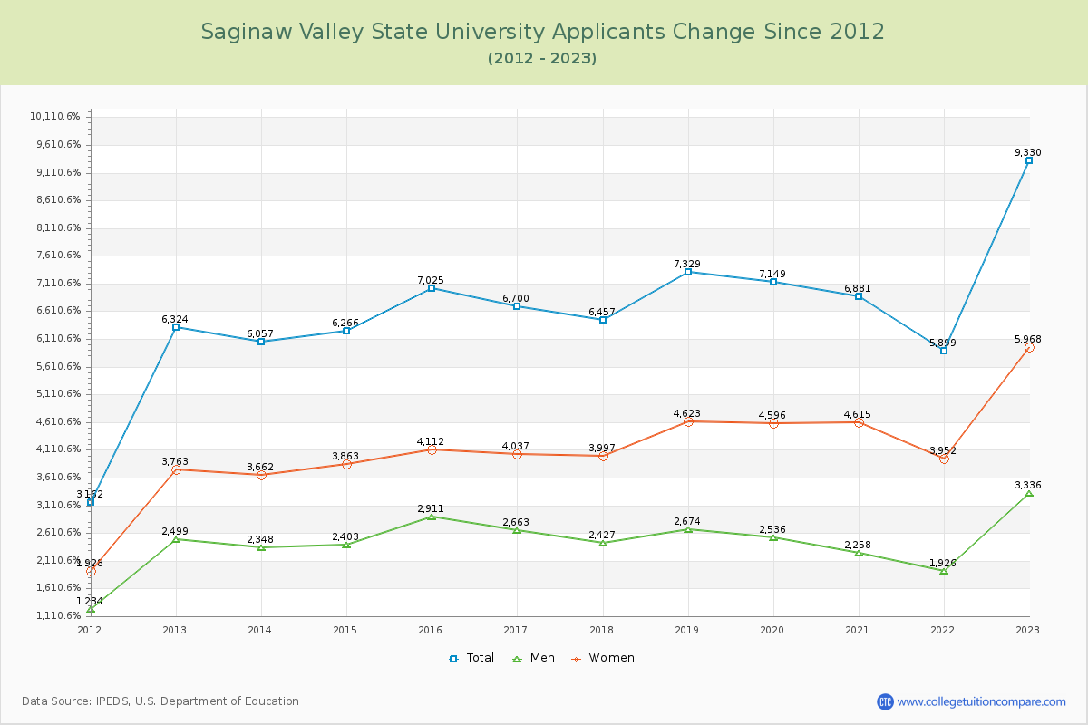 Saginaw Valley State University Number of Applicants Changes Chart