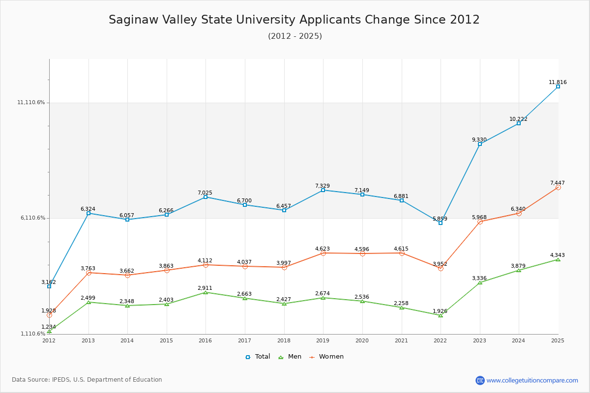 Saginaw Valley State University - 10 Year Applicants, Admissions, and Enrollment Trends Chart