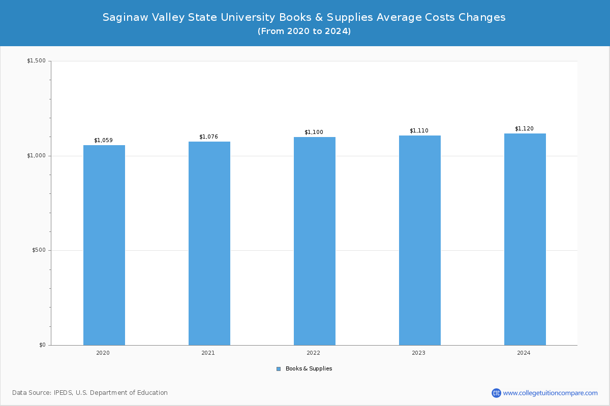 Saginaw Valley State University - Books and Supplies Costs