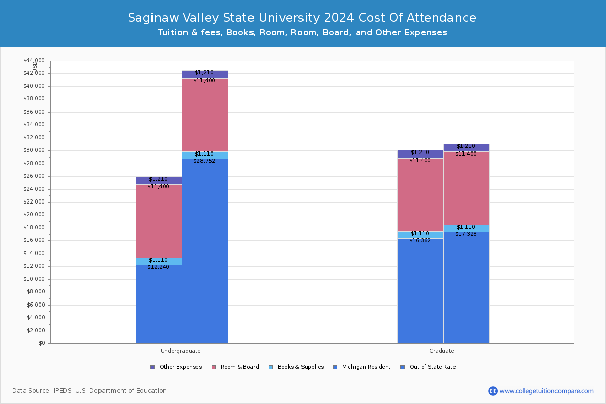 Saginaw Valley State University - COA