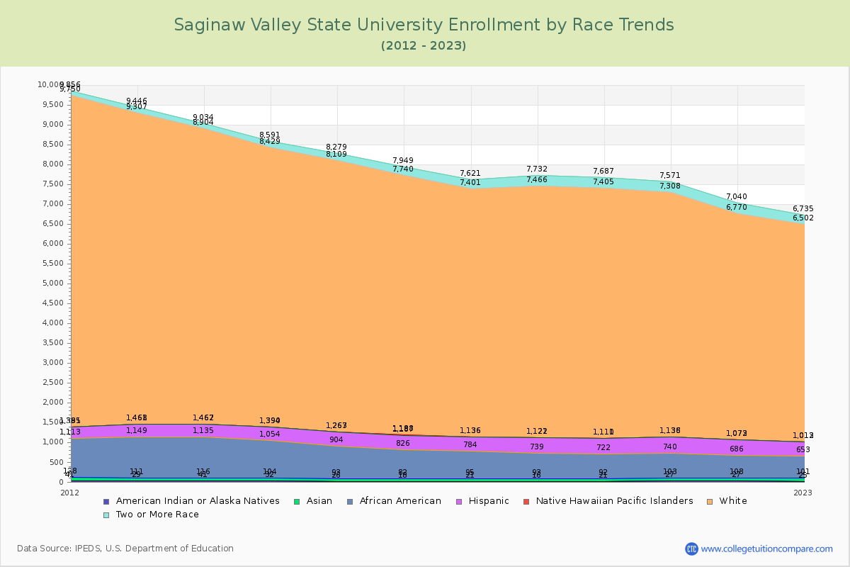 Saginaw Valley State University Enrollment by Race Trends Chart