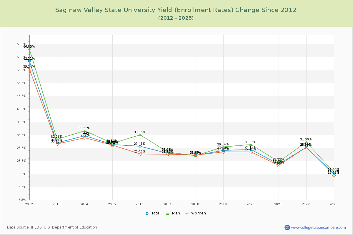 Saginaw Valley State University Yield (Enrollment Rate) Changes Chart