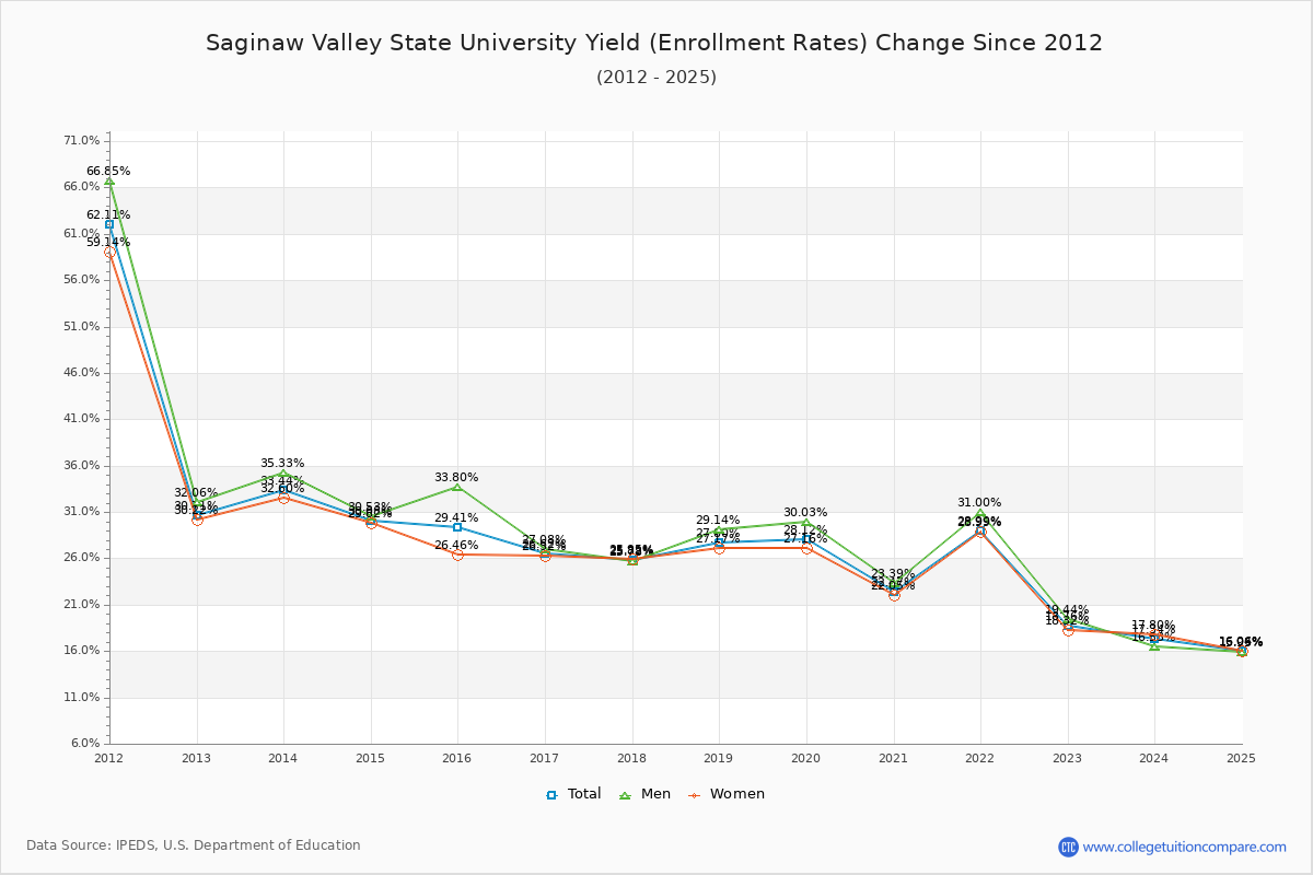 Saginaw Valley State University enrollment rate trends chart showing historical yield changes from 2015 to 2025
