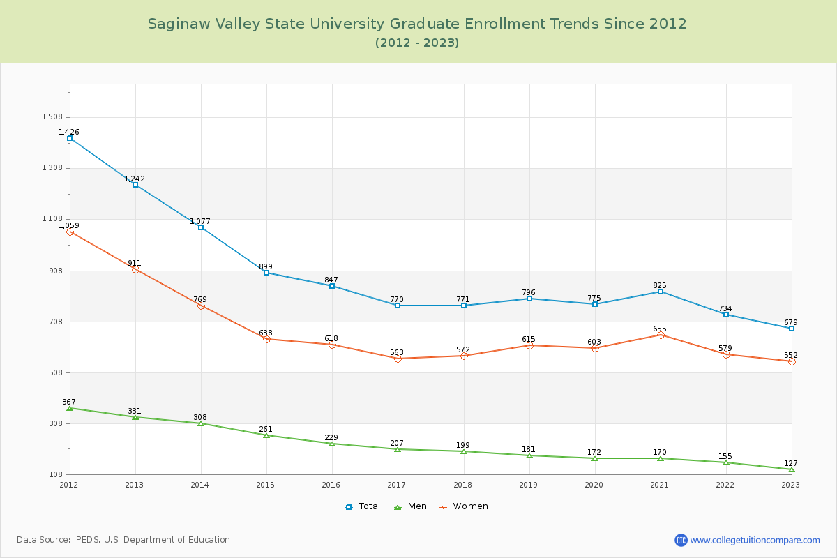 Saginaw Valley State University Graduate Enrollment Trends Chart