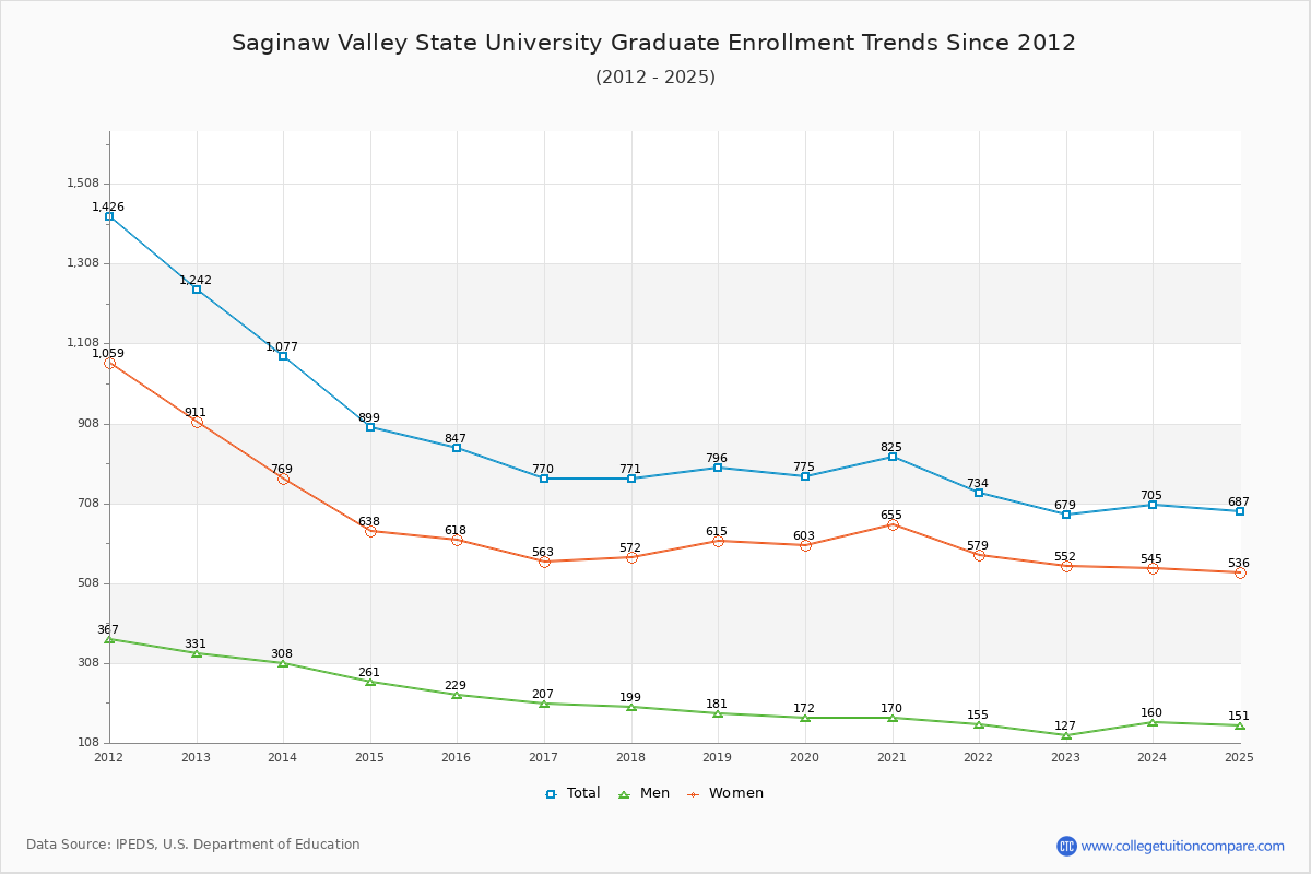 Saginaw Valley State University Graduate Enrollment Trends Chart