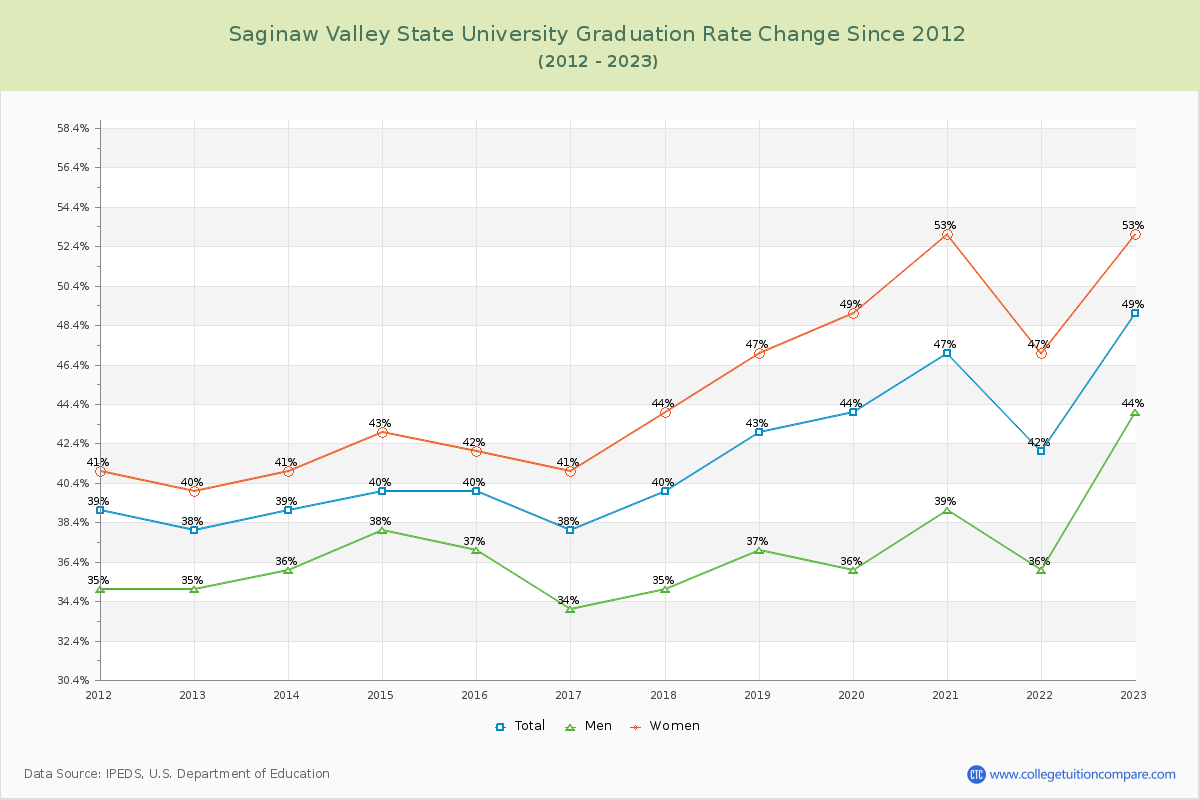 Saginaw Valley State University Graduation Rate Changes Chart