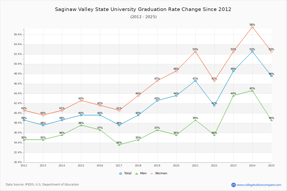 Saginaw Valley State University Graduation Rate Changes Chart