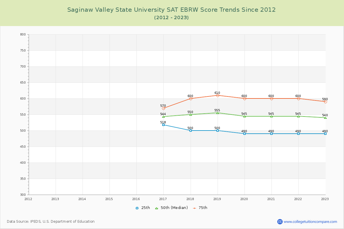Saginaw Valley State University SAT EBRW (Evidence-Based Reading and Writing) Trends Chart