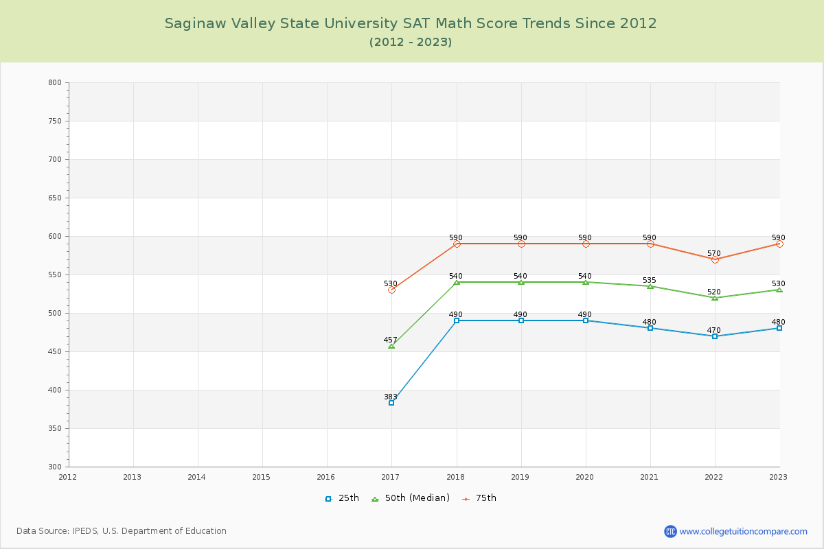 Saginaw Valley State University SAT Math Score Trends Chart