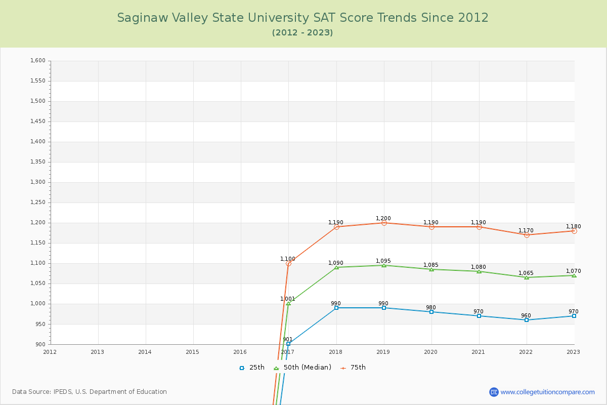Saginaw Valley State University SAT Score Trends Chart