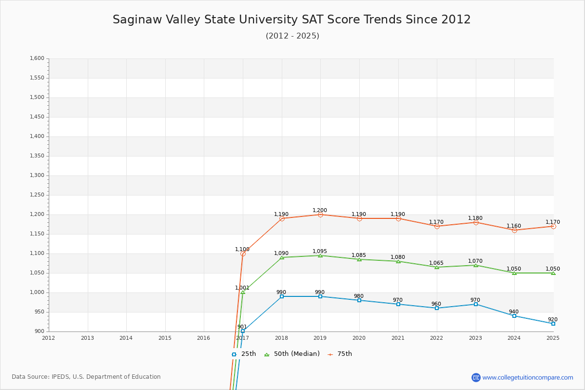 Saginaw Valley State University SAT Score Trends Chart
