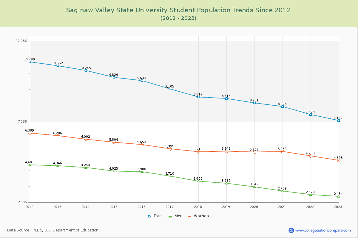 Saginaw Valley State University Enrollment Trends Chart