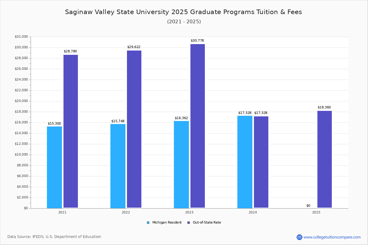 Saginaw Valley State University Tuition & Fees, Net Price
