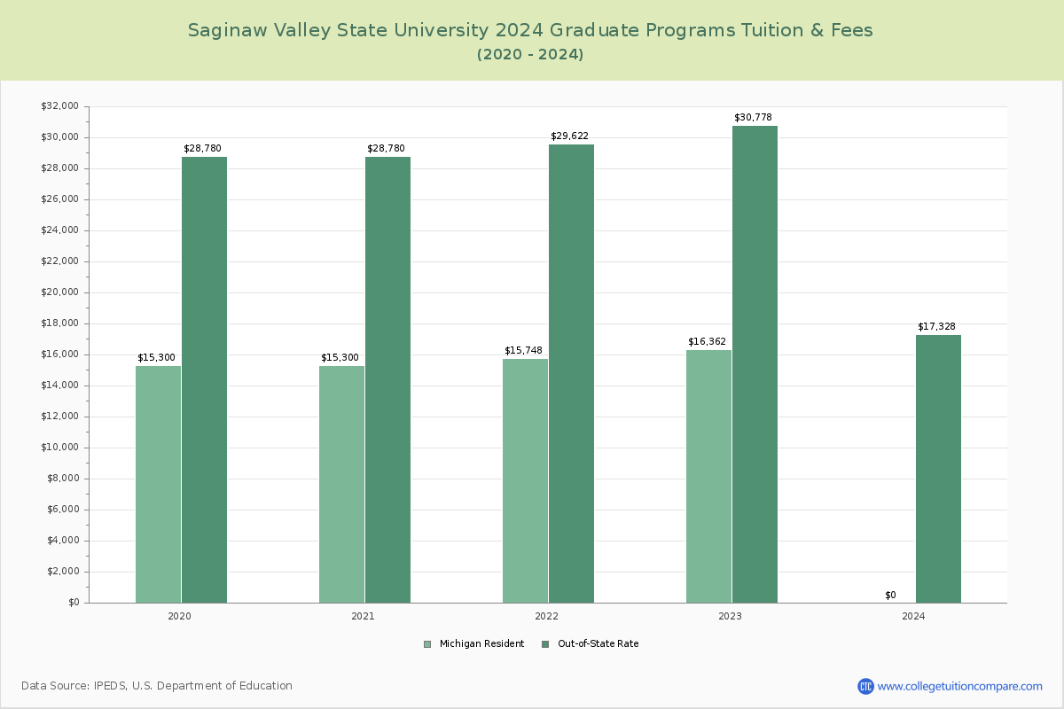 Saginaw Valley State University - Graduate Tuition Chart