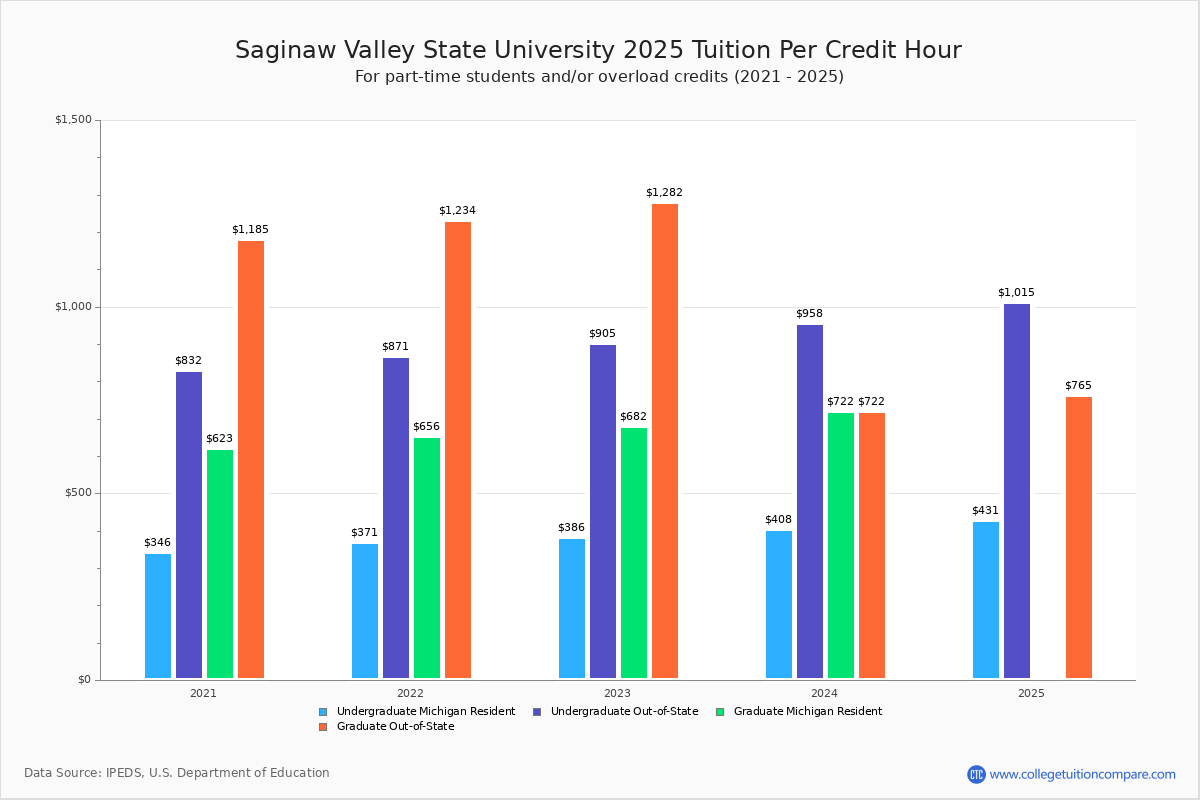 Saginaw Valley State University Tuition & Fees, Net Price