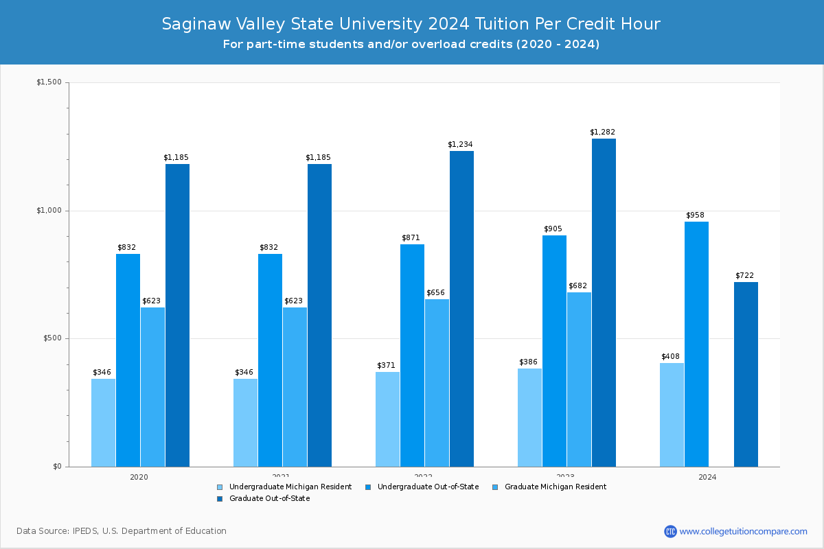 Saginaw Valley State University - Tuition per Credit Hour