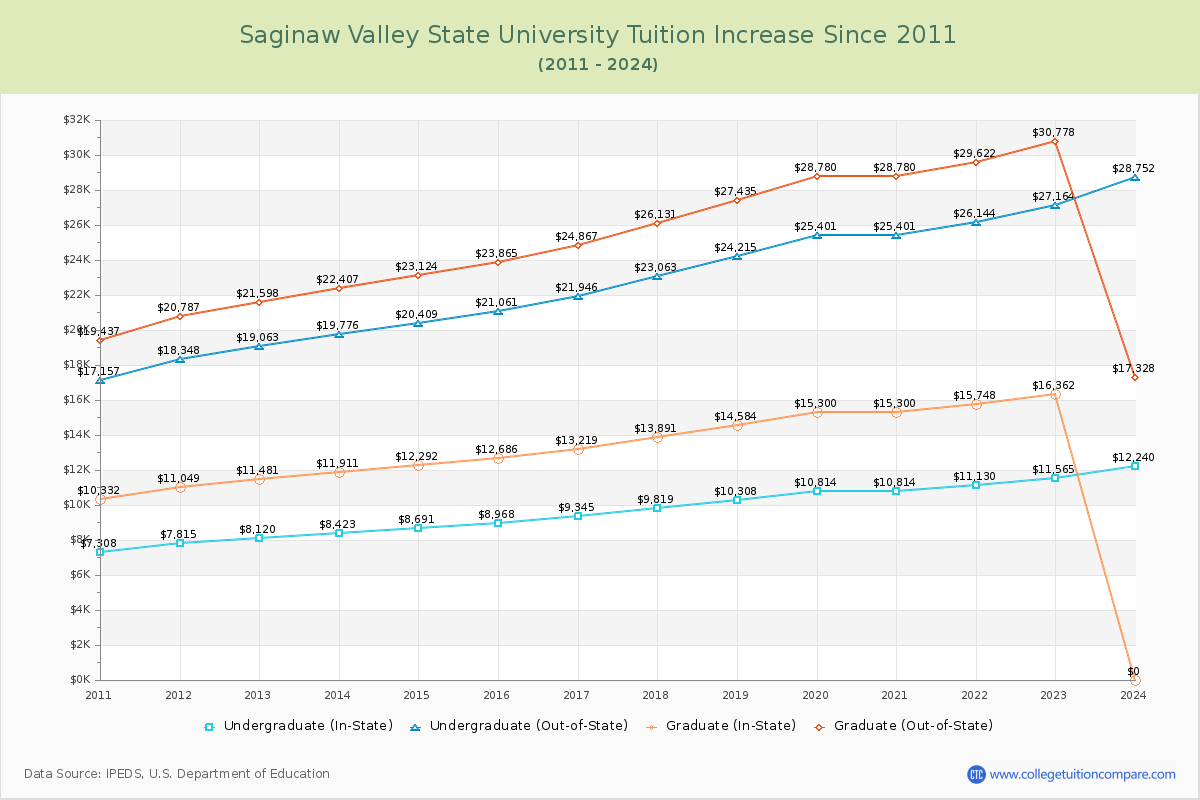 Saginaw Valley State University Tuition & Fees Changes Chart