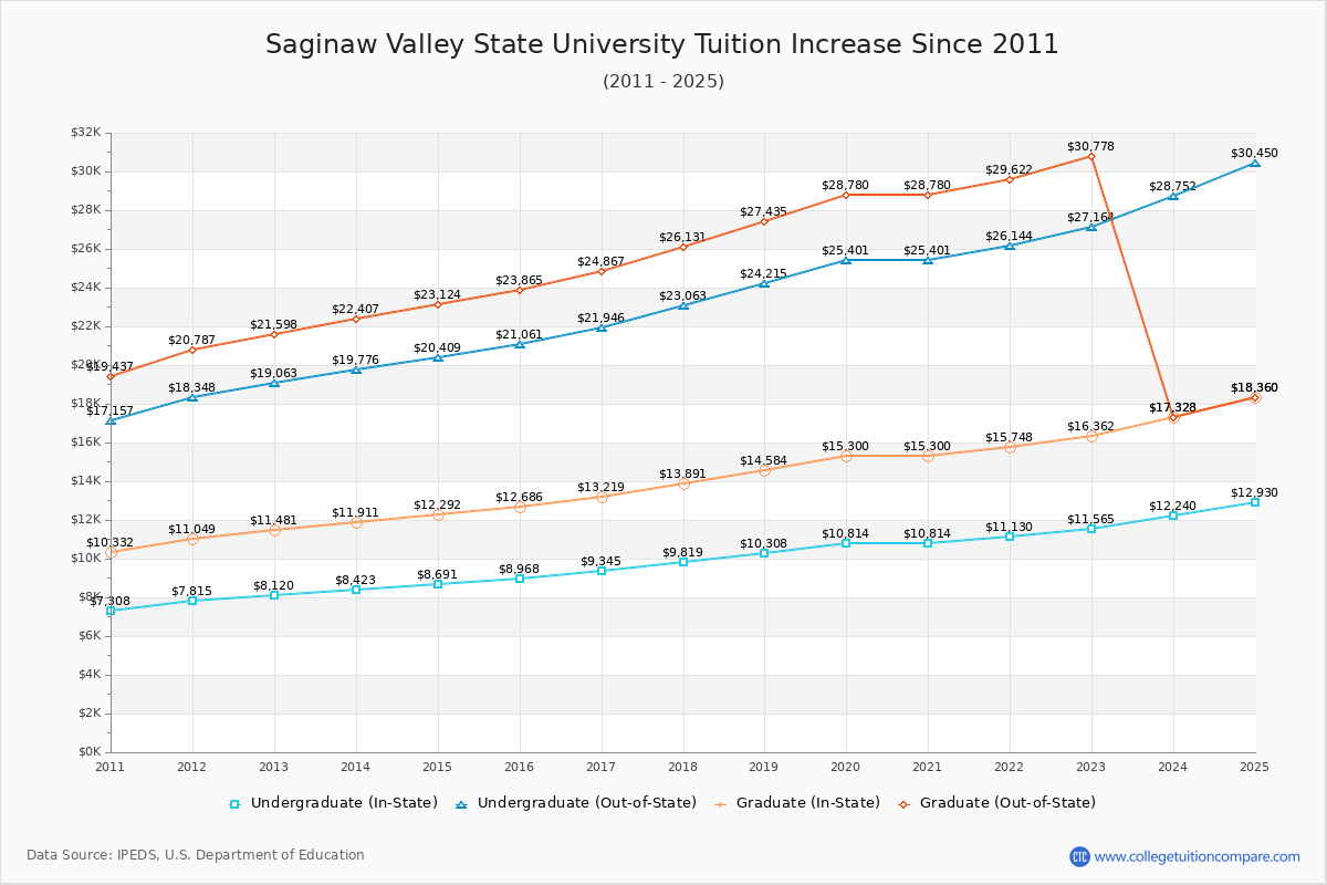 Saginaw Valley State University Tuition & Fees Changes Chart