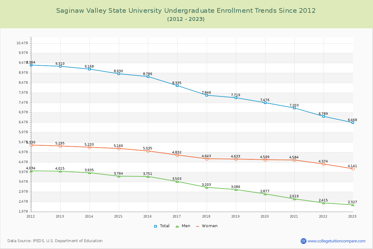 Saginaw Valley State University Undergraduate Enrollment Trends Chart