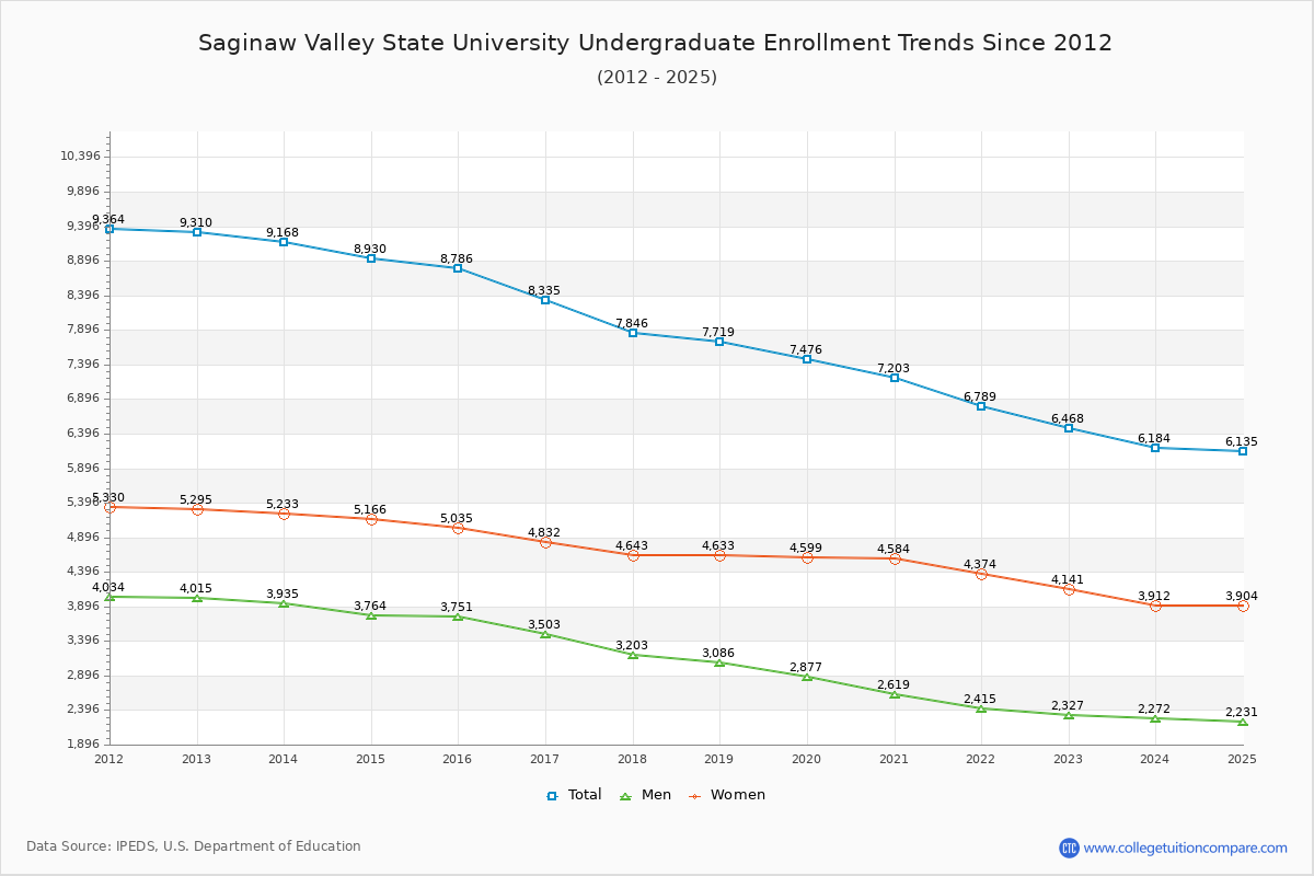 Saginaw Valley State University Undergraduate Enrollment Trends Chart