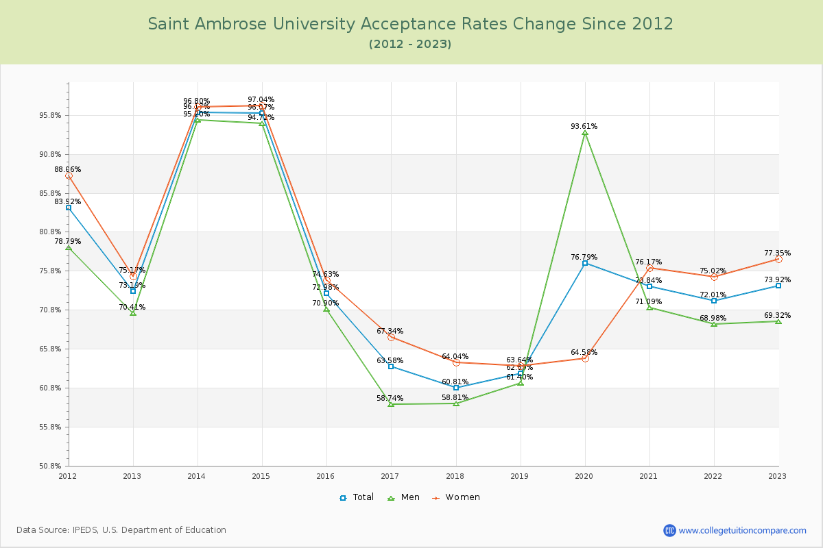 Saint Ambrose University Acceptance Rate Changes Chart