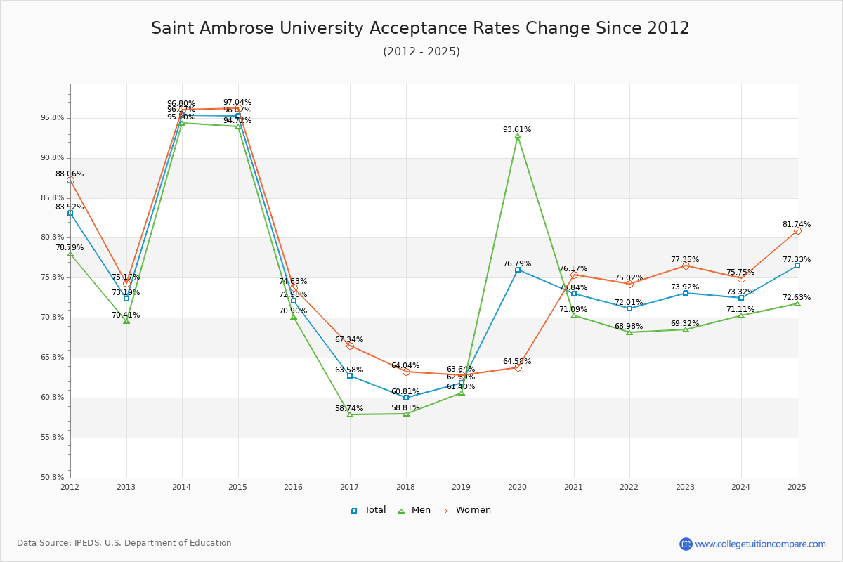 Saint Ambrose University Acceptance Rate Trends Over Time - Historical Admission Rate Data Visualization Chart