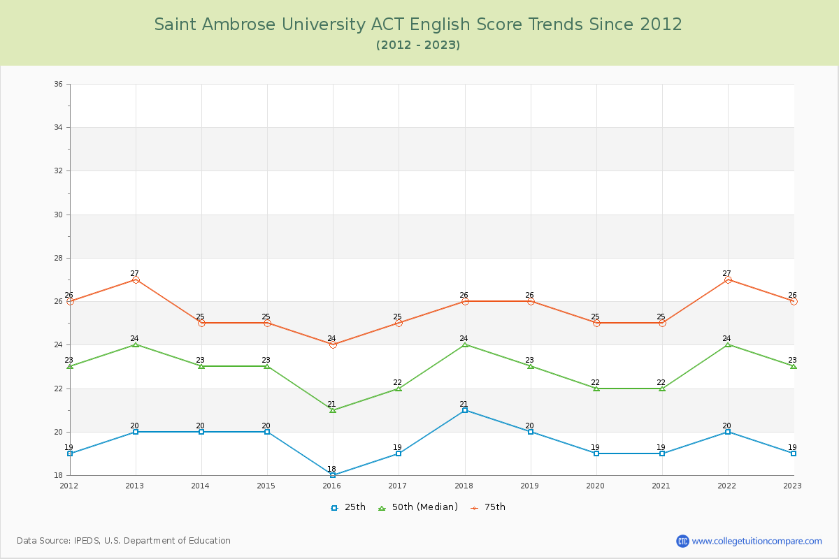 Saint Ambrose University ACT English Trends Chart