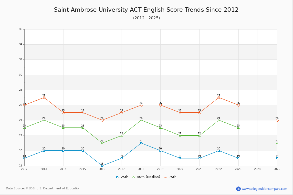 Saint Ambrose University ACT English Trends Chart