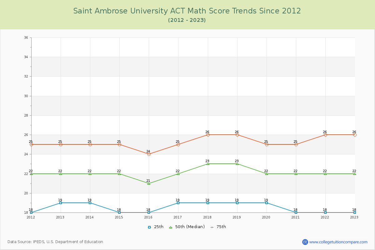 Saint Ambrose University ACT Math Score Trends Chart