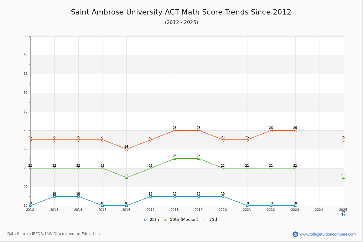 Saint Ambrose University ACT Math Score Trends Chart