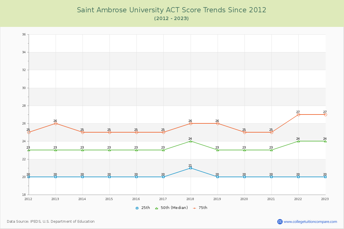 Saint Ambrose University ACT Score Trends Chart