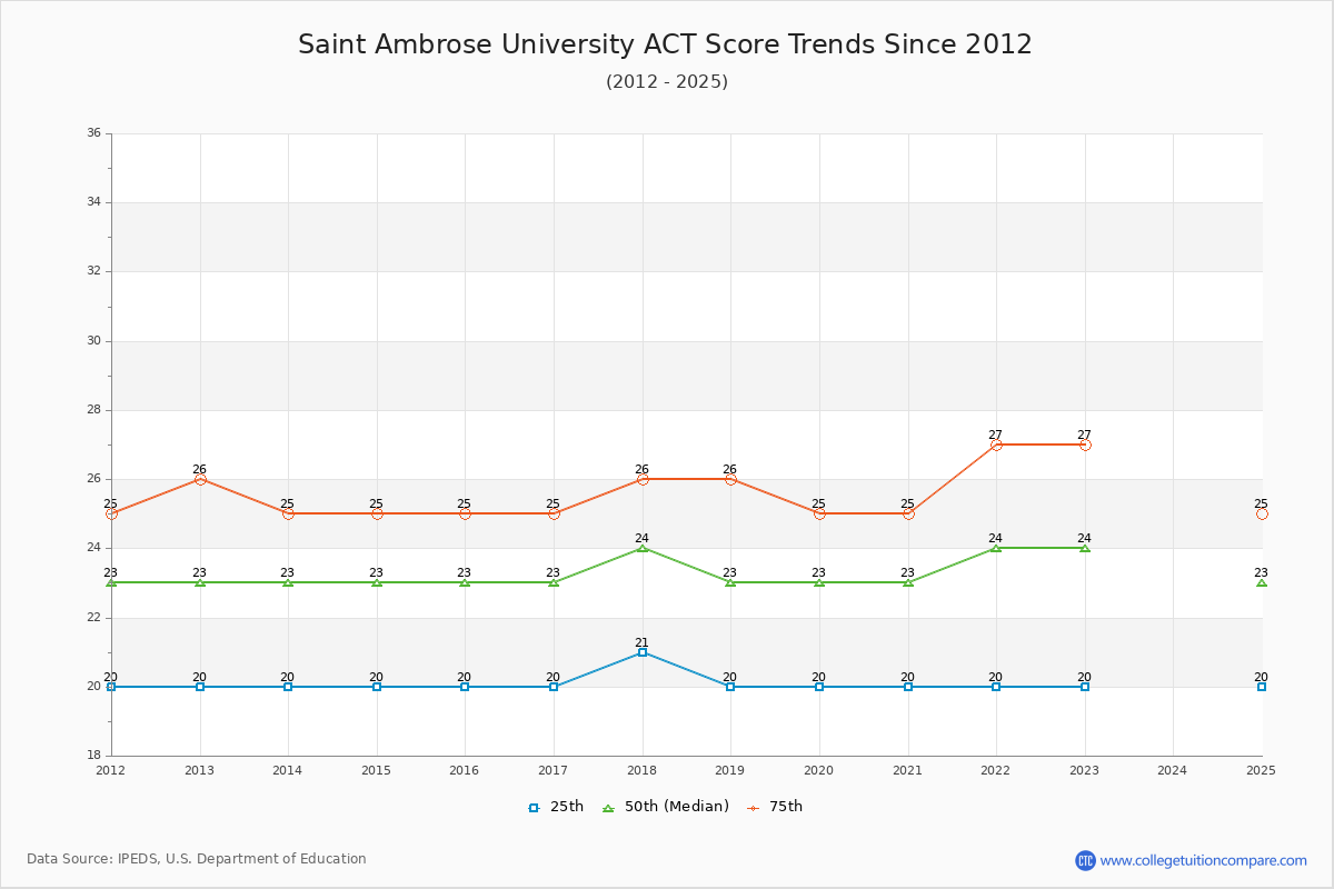 Saint Ambrose University ACT Score Trends Chart