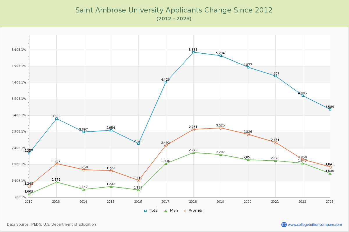 Saint Ambrose University Number of Applicants Changes Chart