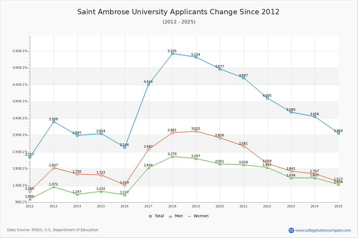 Saint Ambrose University - 10 Year Applicants, Admissions, and Enrollment Trends Chart