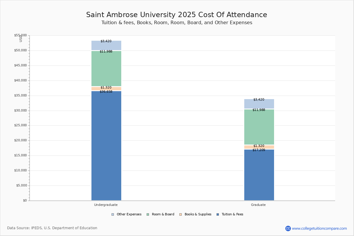 Saint Ambrose University Tuition & Fees, Net Price