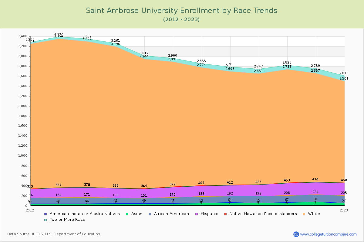 Saint Ambrose University Enrollment by Race Trends Chart