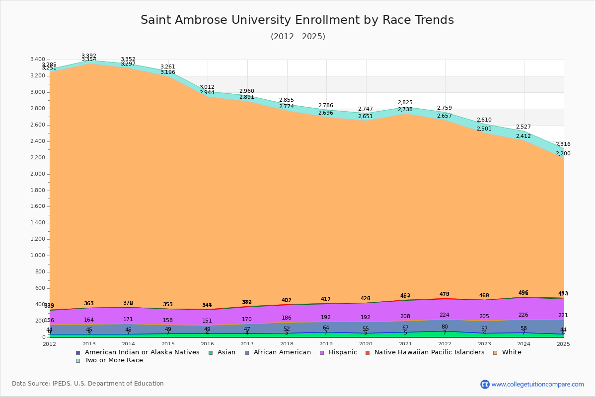 Saint Ambrose University Enrollment by Race Trends Chart