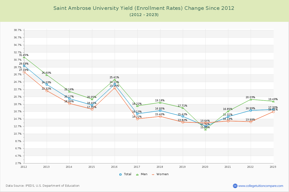 Saint Ambrose University Yield (Enrollment Rate) Changes Chart