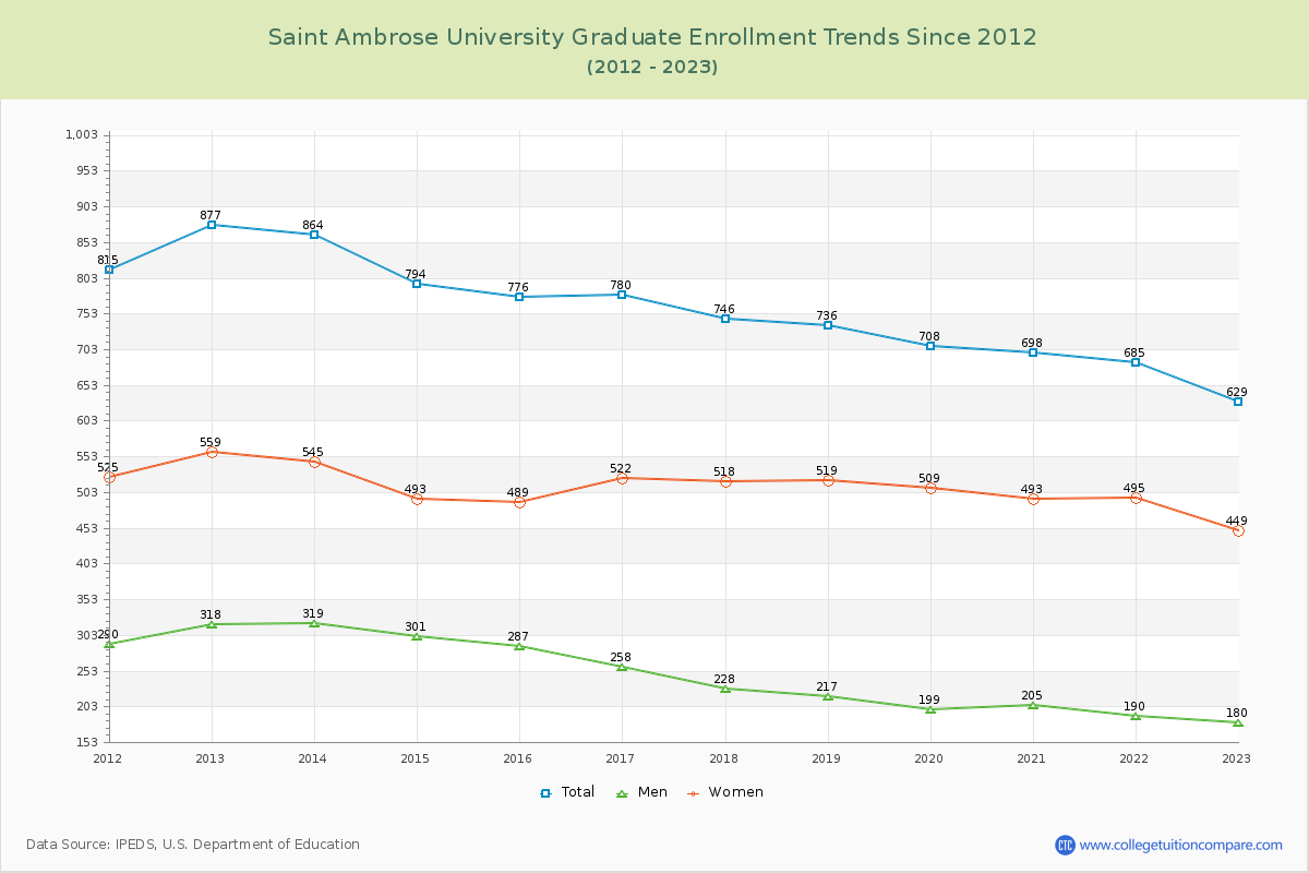 Saint Ambrose University Graduate Enrollment Trends Chart