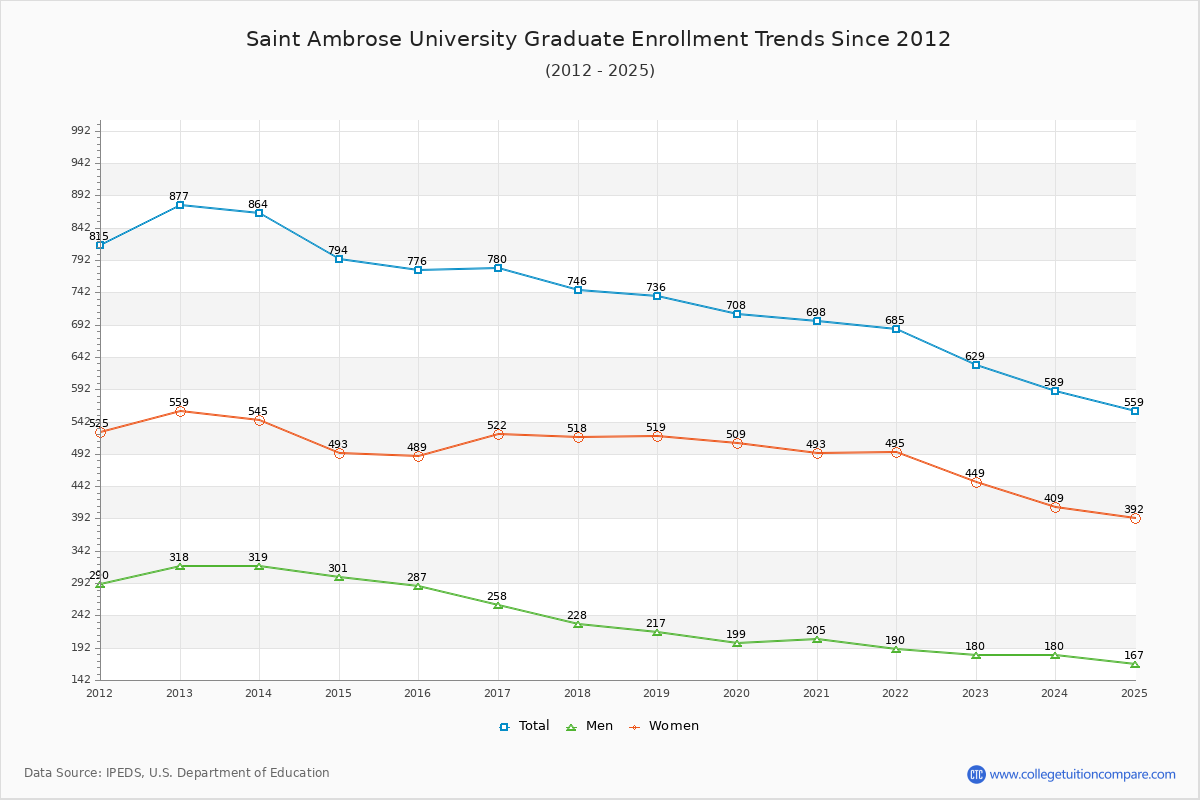 Saint Ambrose University Graduate Enrollment Trends Chart