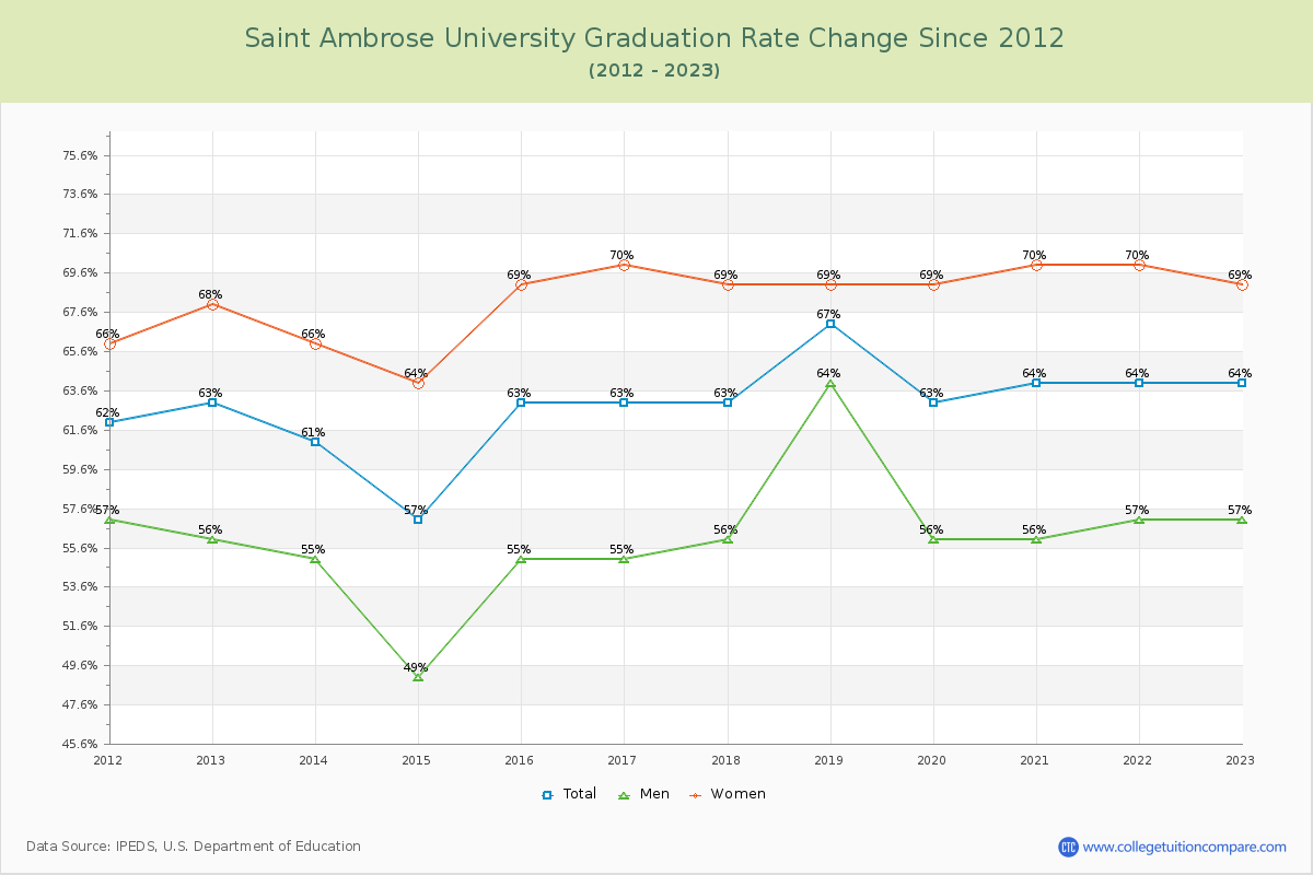 Saint Ambrose University Graduation Rate Changes Chart