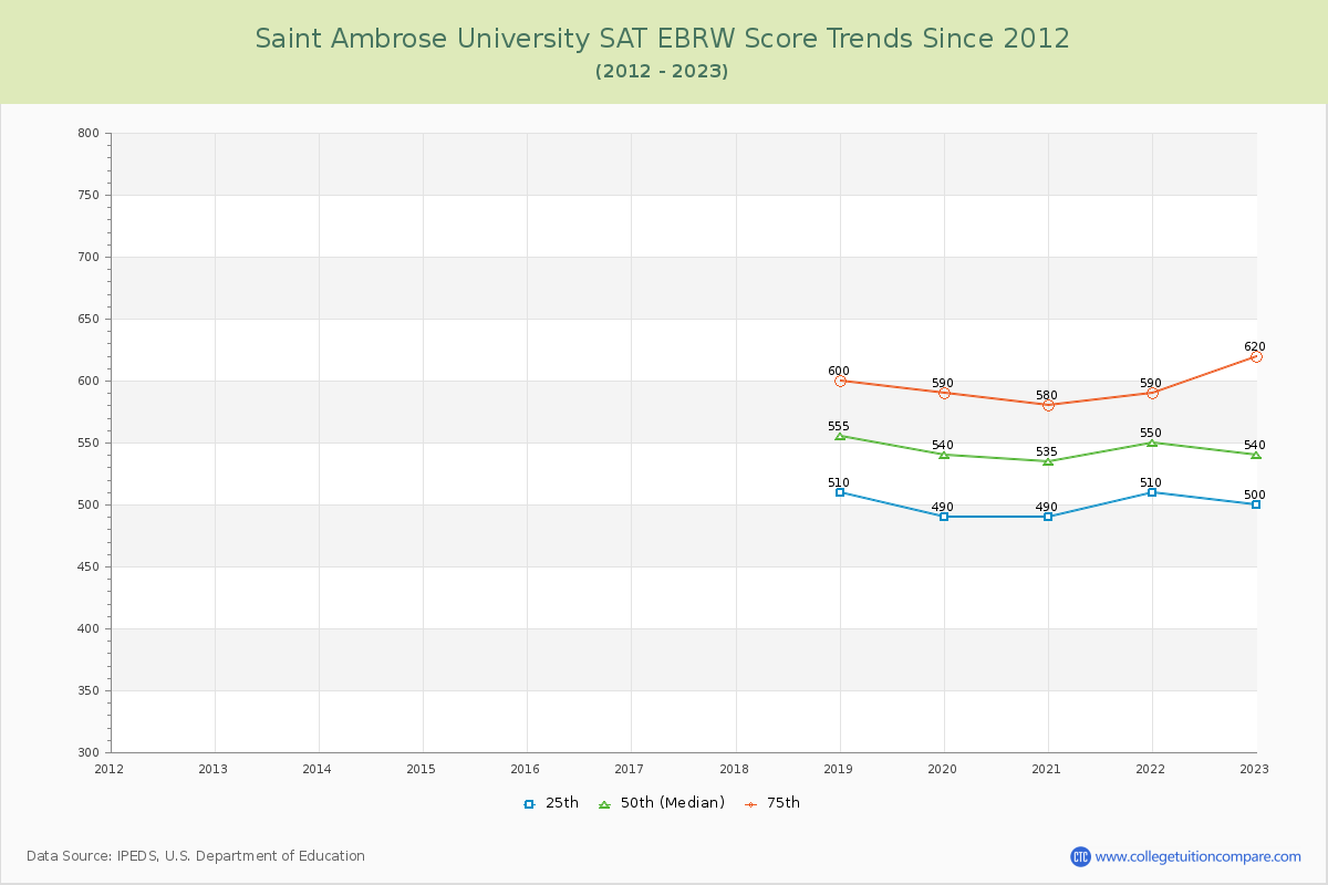 Saint Ambrose University SAT EBRW (Evidence-Based Reading and Writing) Trends Chart