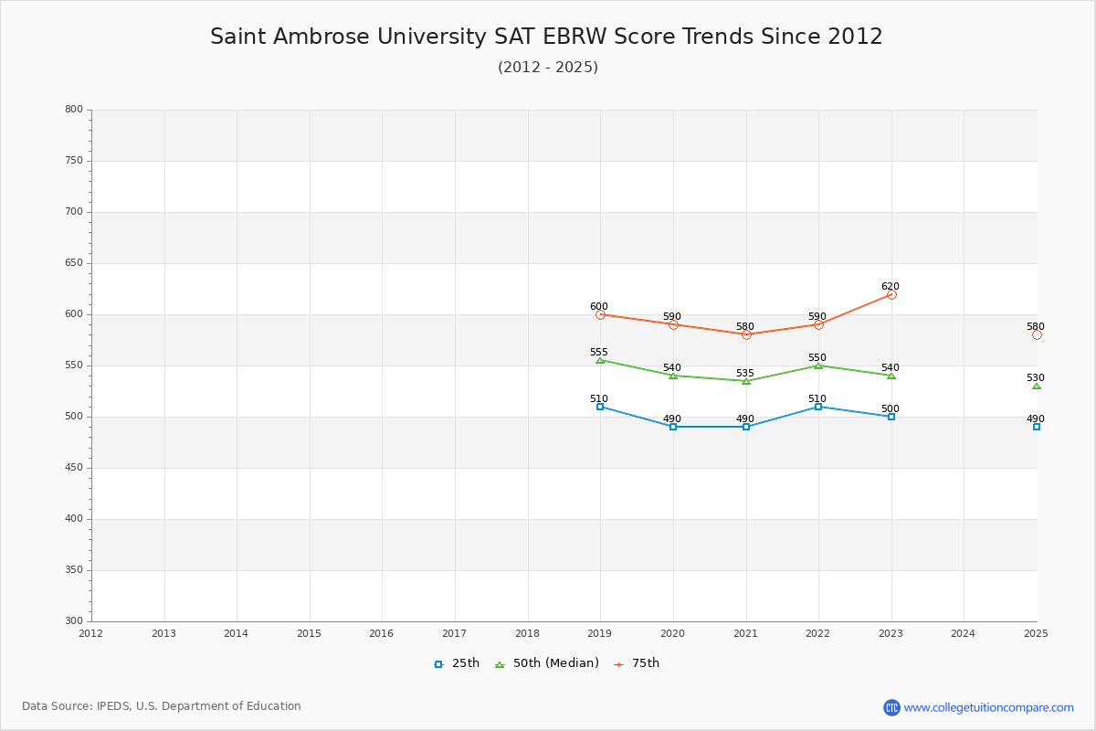 Saint Ambrose University SAT EBRW (Evidence-Based Reading and Writing) Trends Chart