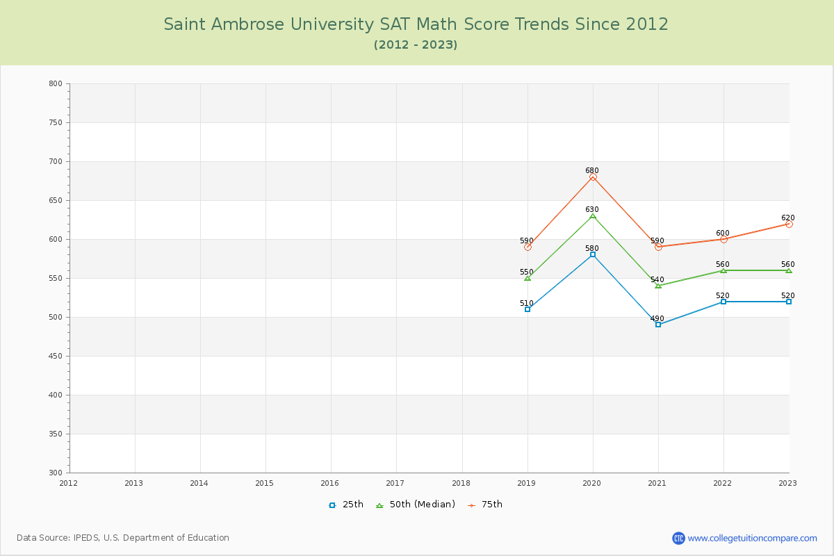 Saint Ambrose University SAT Math Score Trends Chart