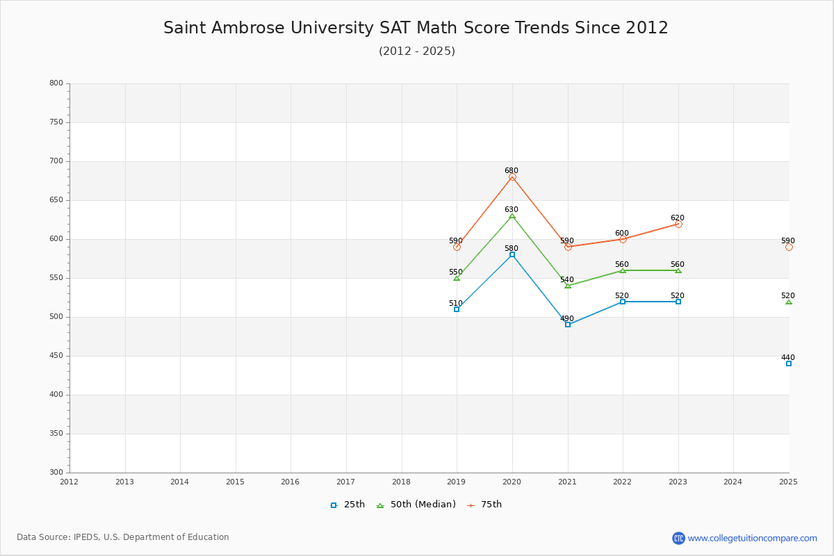 Saint Ambrose University SAT Math Score Trends Chart