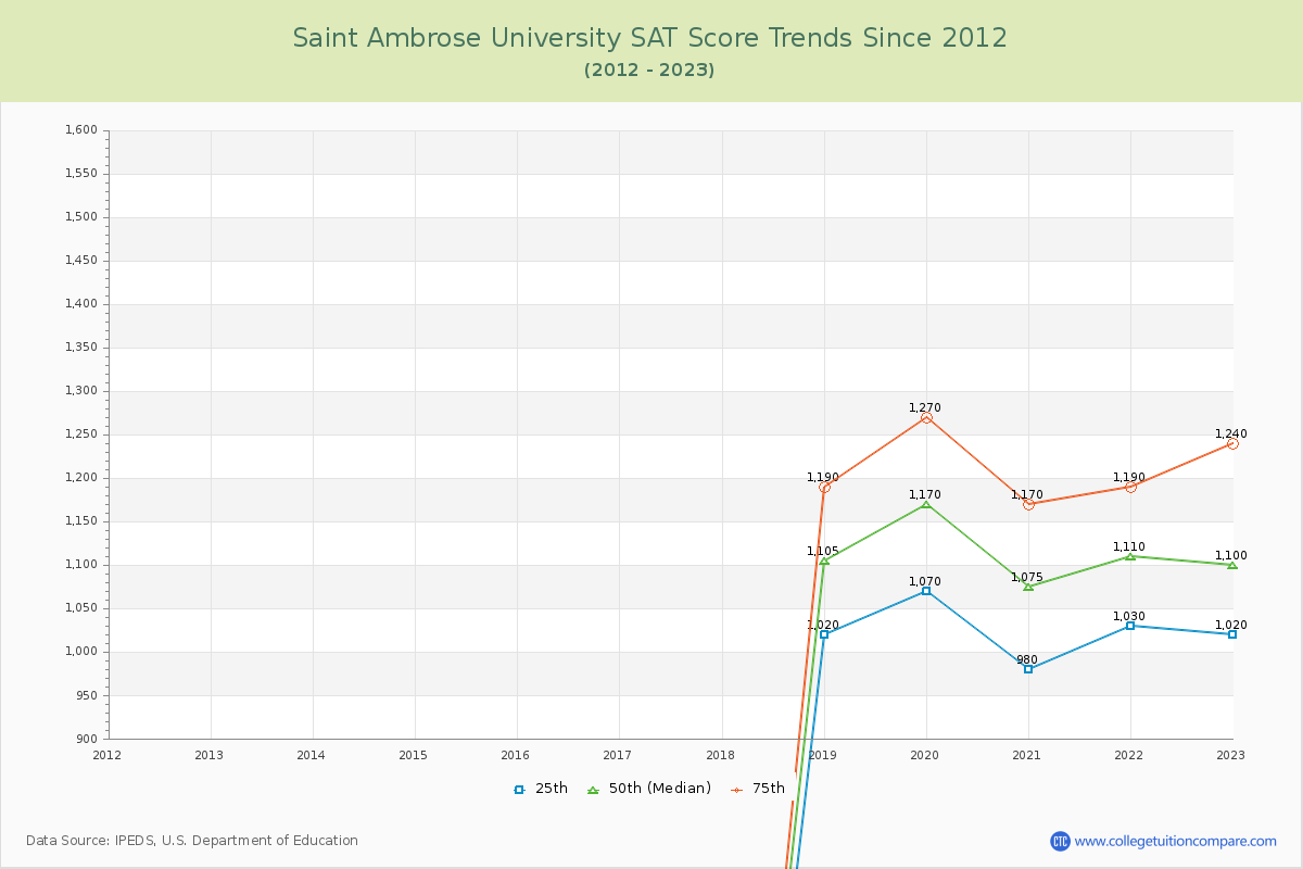 Saint Ambrose University SAT Score Trends Chart