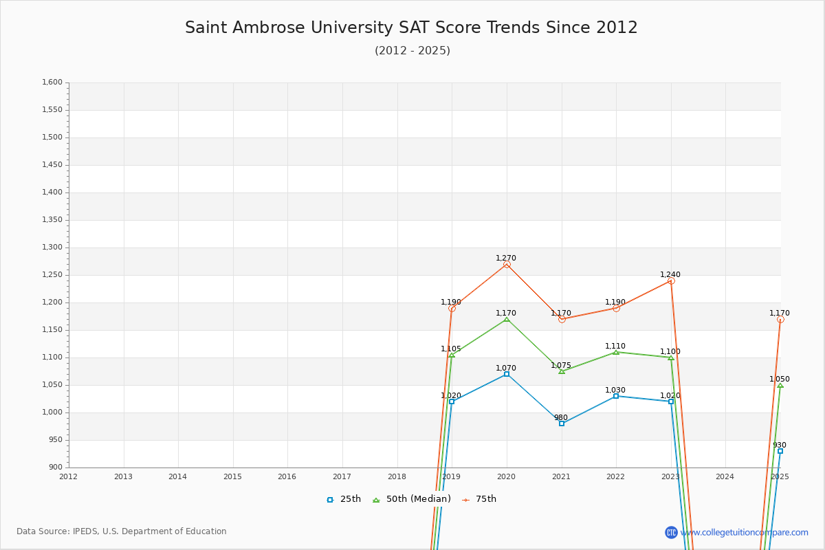 Saint Ambrose University SAT Score Trends Chart