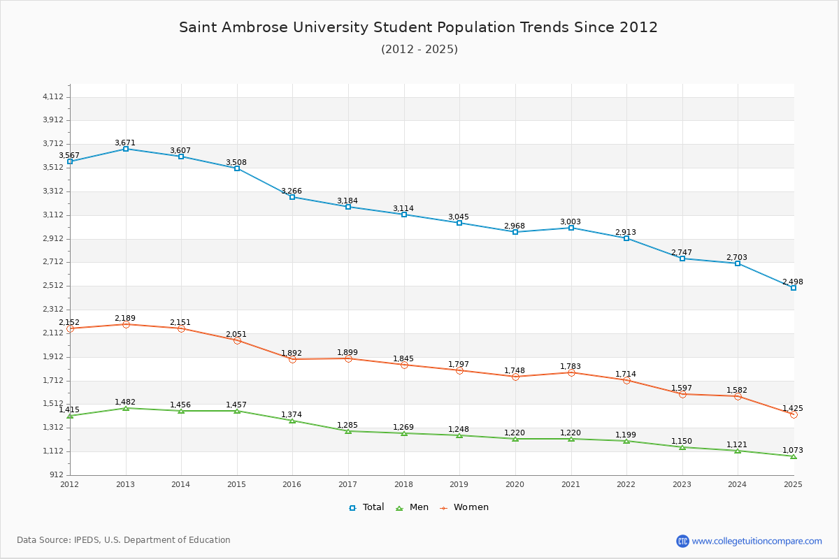 Saint Ambrose University Enrollment Trends Chart