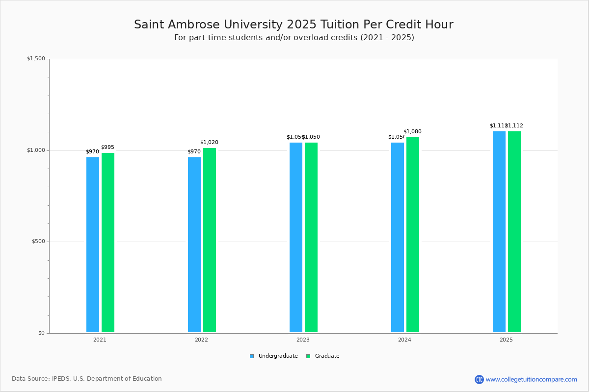 Saint Ambrose University Tuition & Fees, Net Price
